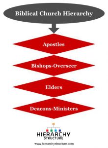 hierarchy biblical