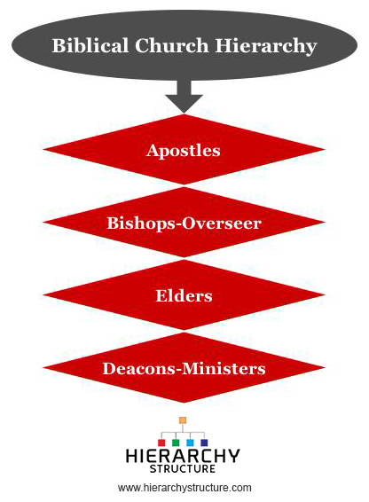 Biblical Church Hierarchy