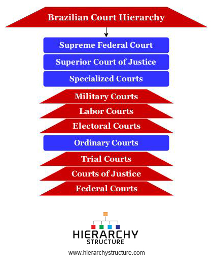 Brazilian Court Hierarchy