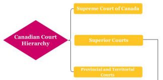 Canadian Court Hierarchy Archives - Hierarchy Structure