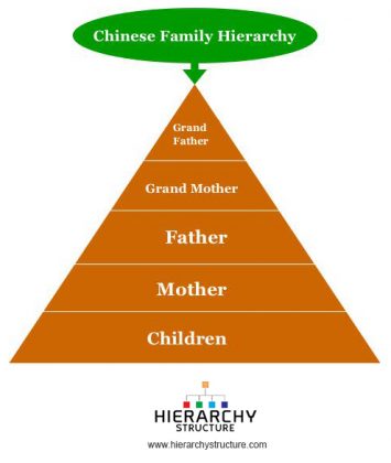 Chinese Family Hierarchy Structure | Hierarchy Structure