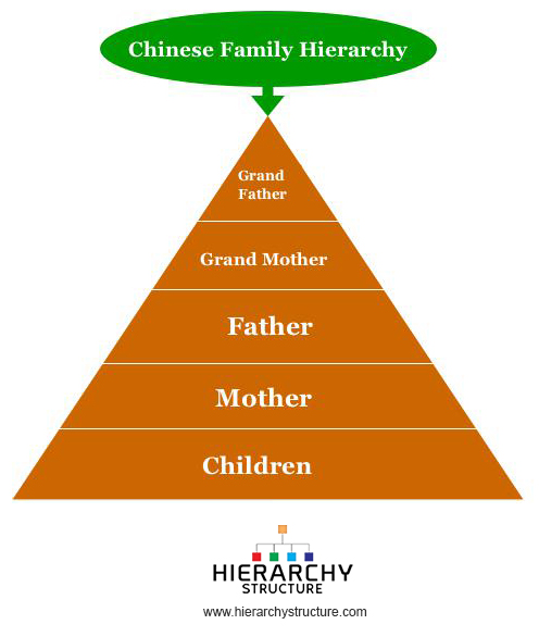 Chinese Family Hierarchy