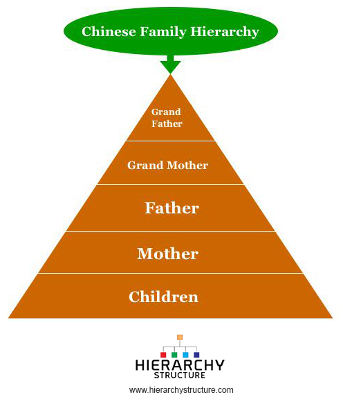 Chinese Family Hierarchy Structure Hierarchy Structure