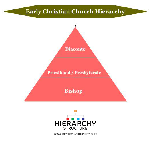 Early Christian Church Hierarchy