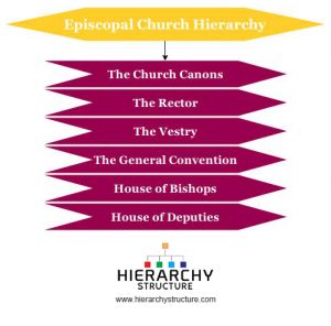hierarchy episcopal structure