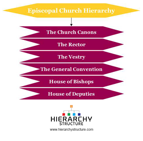 Episcopal Church Hierarchy