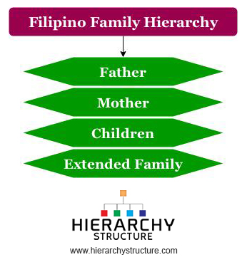 Filipino Family Hierarchy