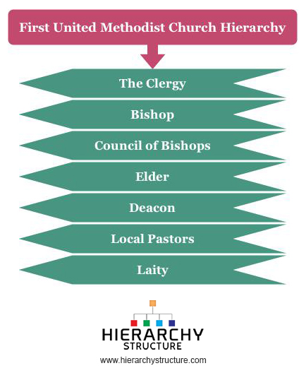 First United Methodist Church Hierarchy