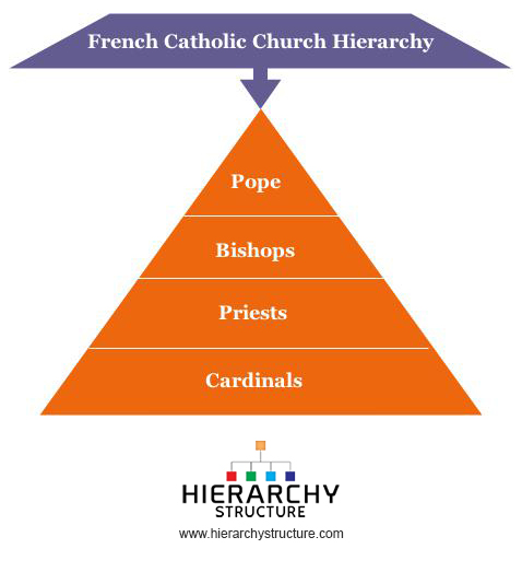 French Catholic Church Hierarchy