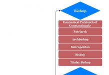 Orthodox Church Hierarchy