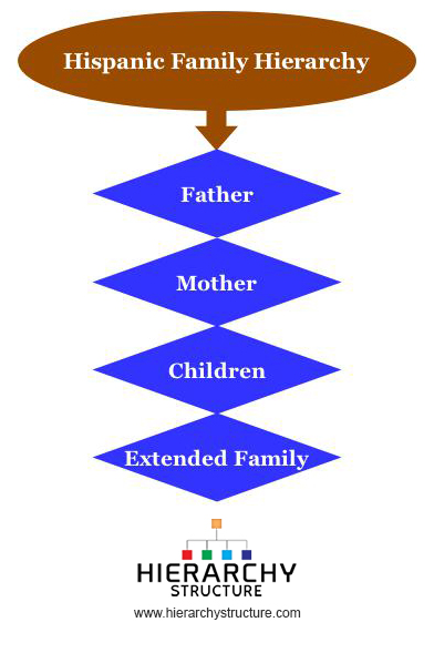 Hispanic Family Hierarchy