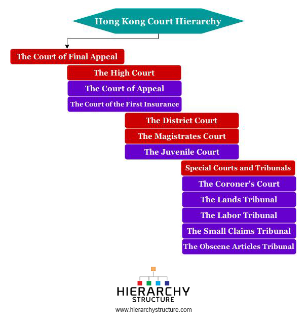 Hong Kong Court Hierarchy