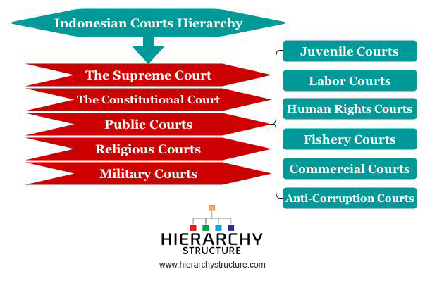 Indonesian Courts Hierarchy
