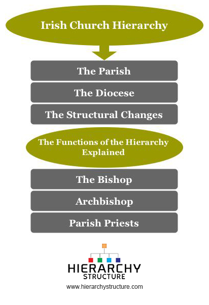 Irish Church Hierarchy
