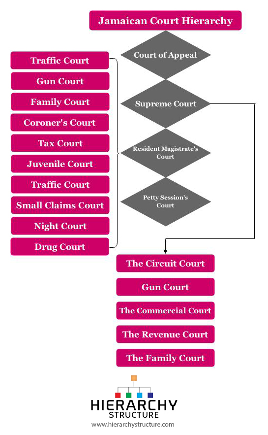 Jamaican Court Hierarchy