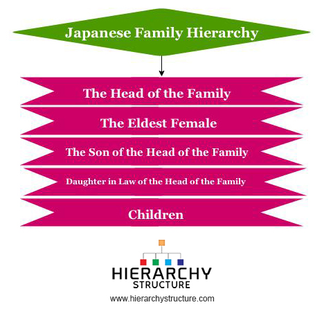 family hierarchy japanese system head