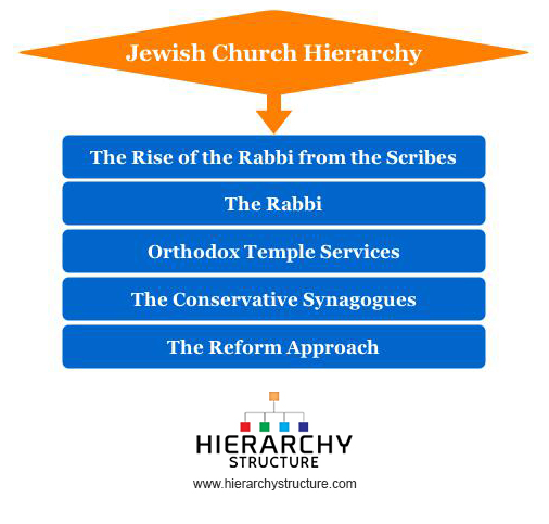 Jewish Church Hierarchy