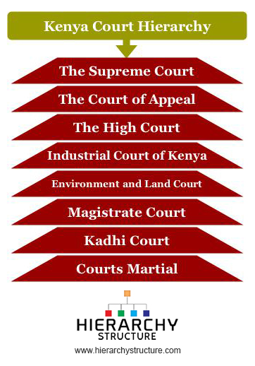Kenya Court Hierarchy
