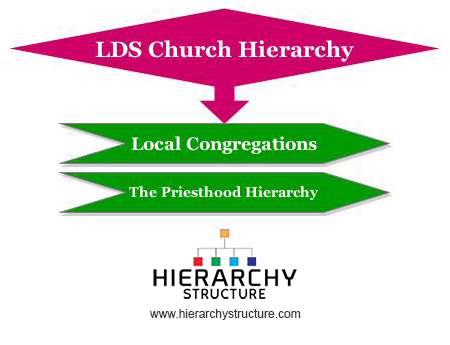 LDS Church Hierarchy