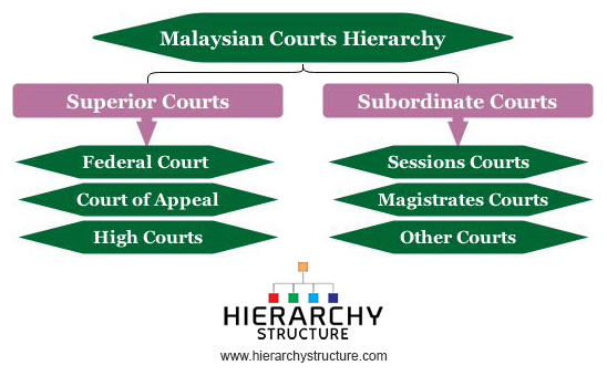 Malaysian Courts Hierarchy