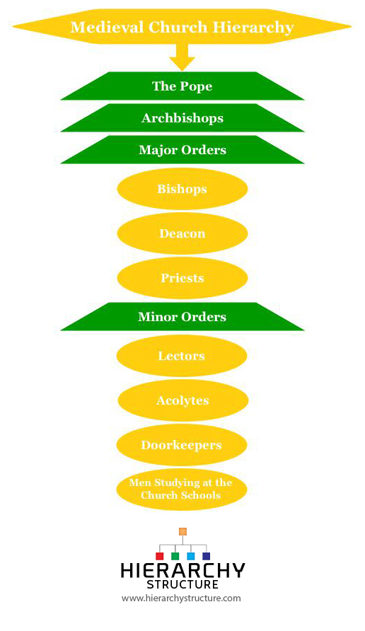 Medieval Church Hierarchy