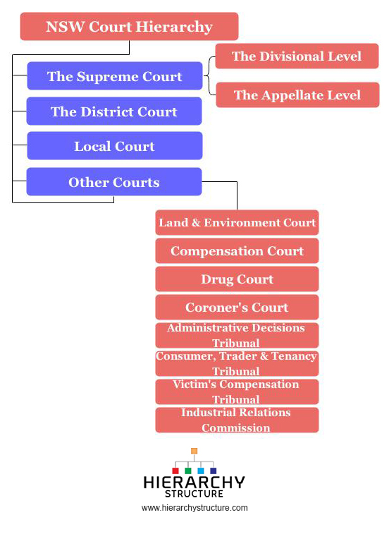 NSW Court Hierarchy