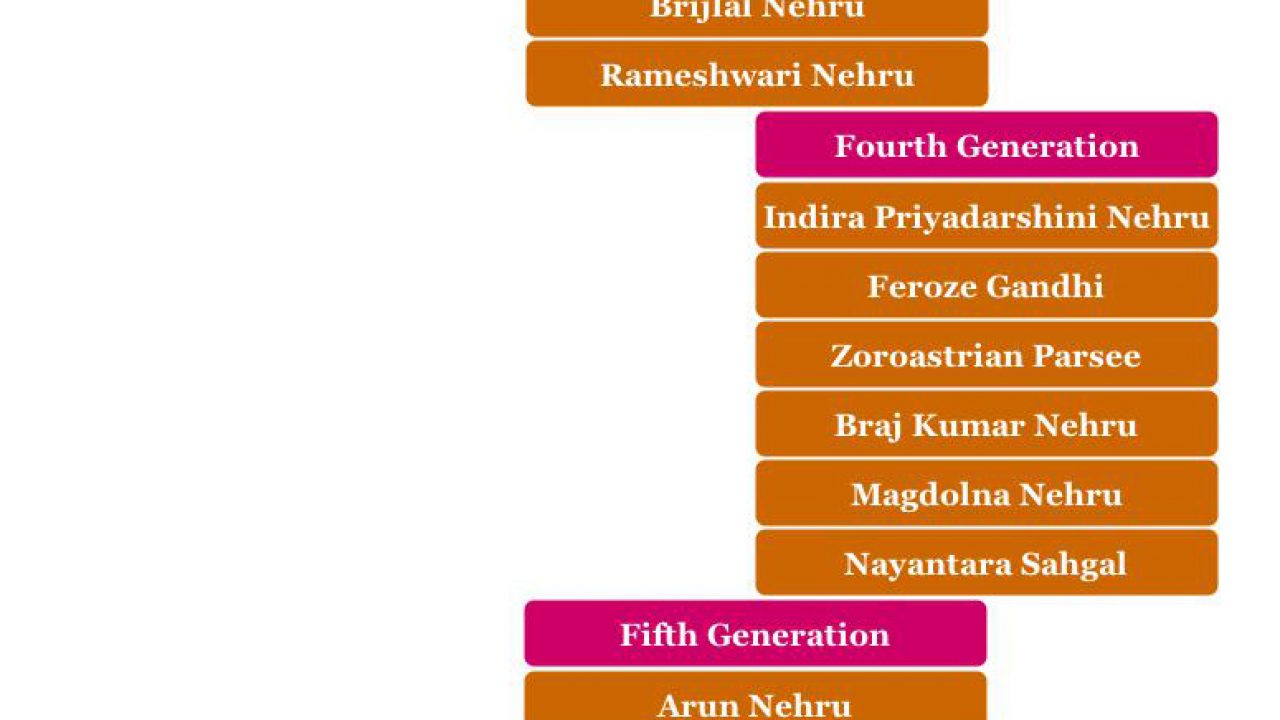 Nehru Family Hierarchy Structure | Nehru Family Tree