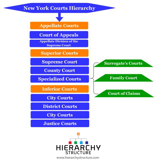 New York Court Hierarchy New York Court Structure