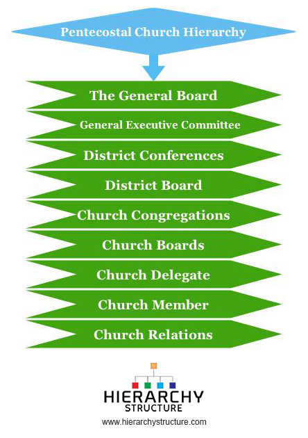 Pentecostal Church Hierarchy