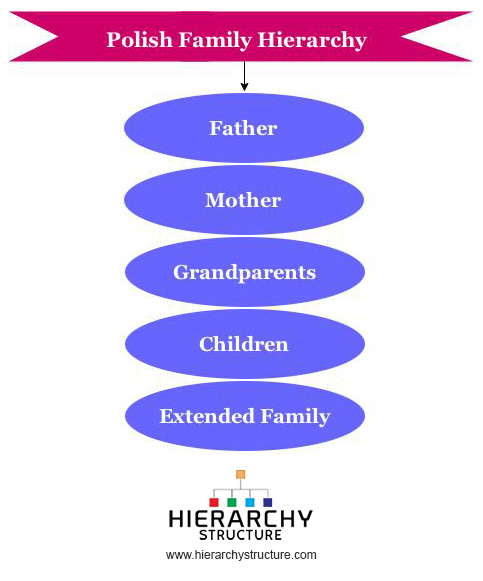 Polish Family Hierarchy