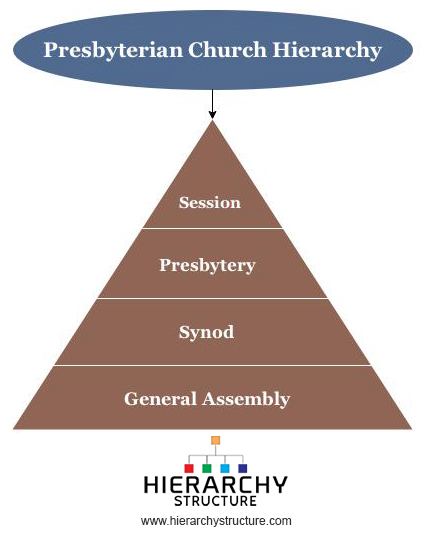 Presbyterian Church Hierarchy Chart 7255