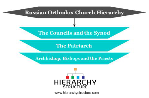 Russian Orthodox Church Hierarchy
