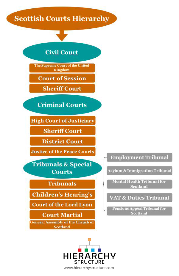 Scottish Courts Hierarchy