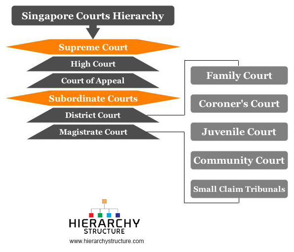 Singapore Courts Hierarchy