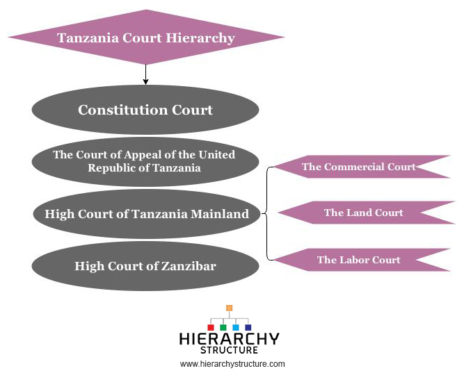 Tanzania Court Hierarchy