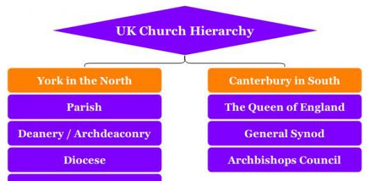 UK Church Hierarchy