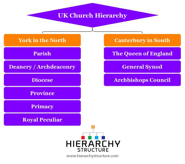UK Church Hierarchy
