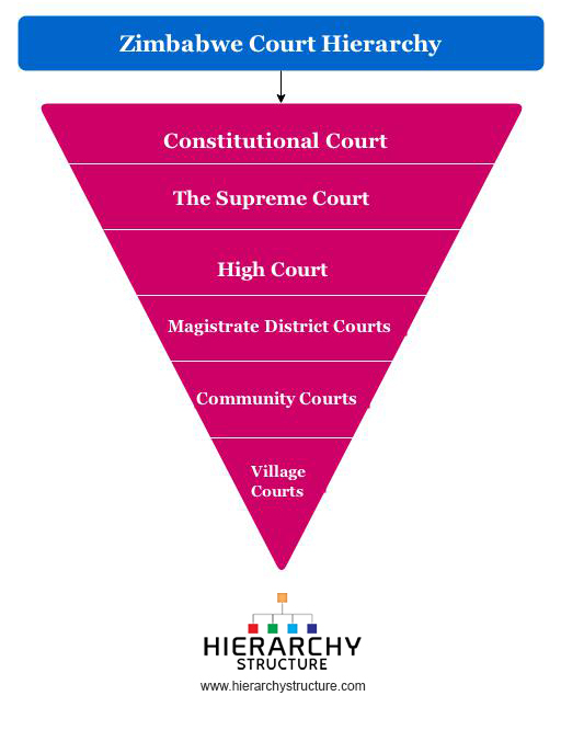 Zimbabwe Court Hierarchy