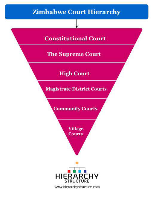 Hierarchy Of Courts In Zimbabwe Structure Of Zimbabwean Courts