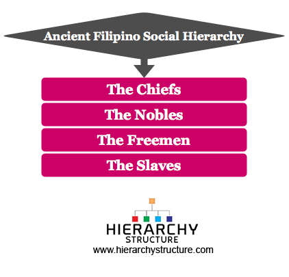Ancient Filipino Social Hierarchy