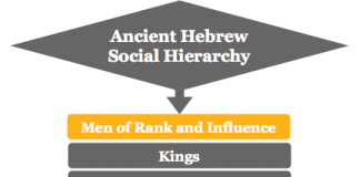 Ancient Hebrew social hierarchy