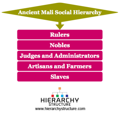 Hierarchy of Ancient Mali Social Structure | Hierarchy Structure