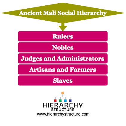 Ancient Mali Social Hierarchy