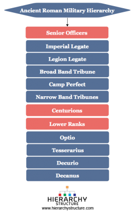 Ancient Roman Rank Structure