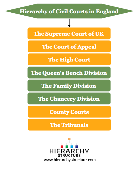 Hierarchy of Civil Courts in England