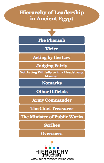 Hierarchy of Leadership in Ancient Egypt