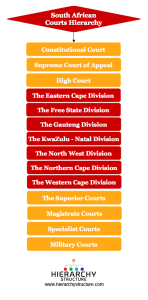 Hierarchy Of Courts In South Africa