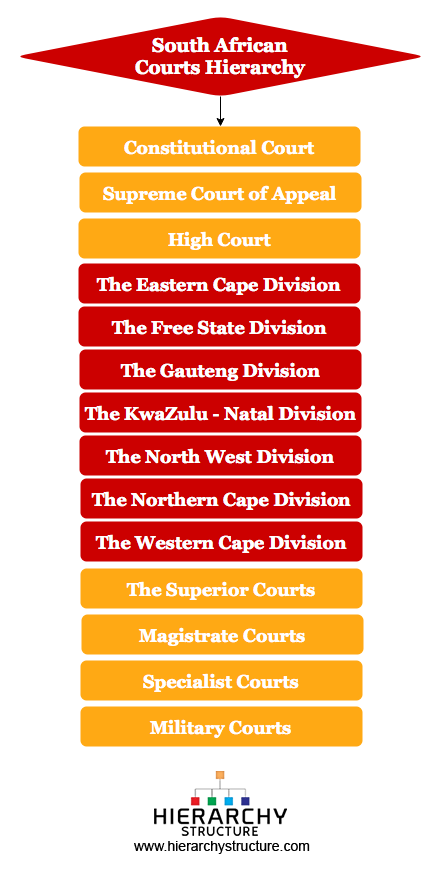 South African Courts Hierarchy