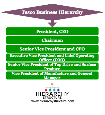 Tesco Business Hierarchy