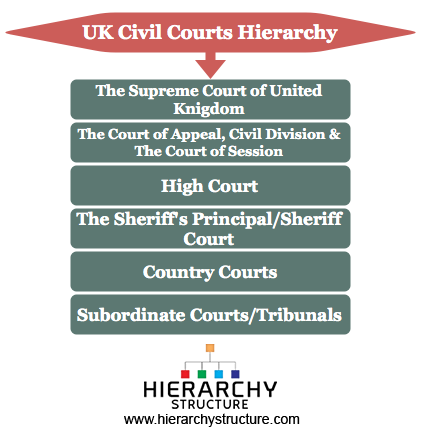 UK Civil Courts Hierarchy